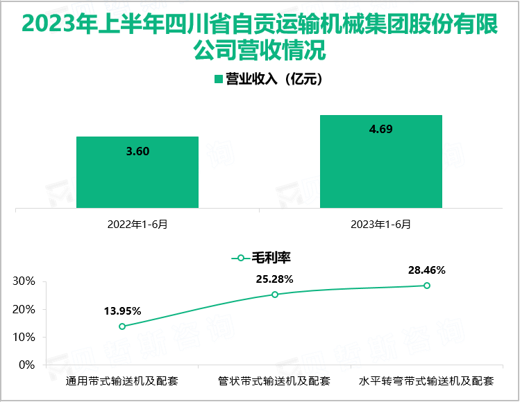 2023年上半年四川省自贡运输机械集团股份有限公司营收情况