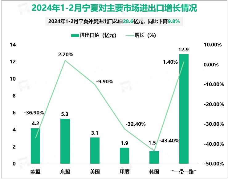 2024年1-2月宁夏对主要市场进出口增长情况