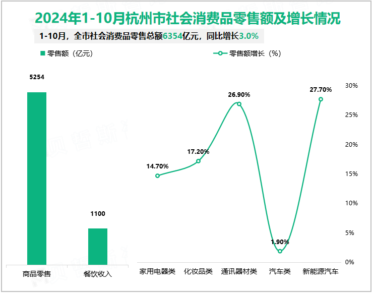 2024年1-10月杭州市社会消费品零售额及增长情况