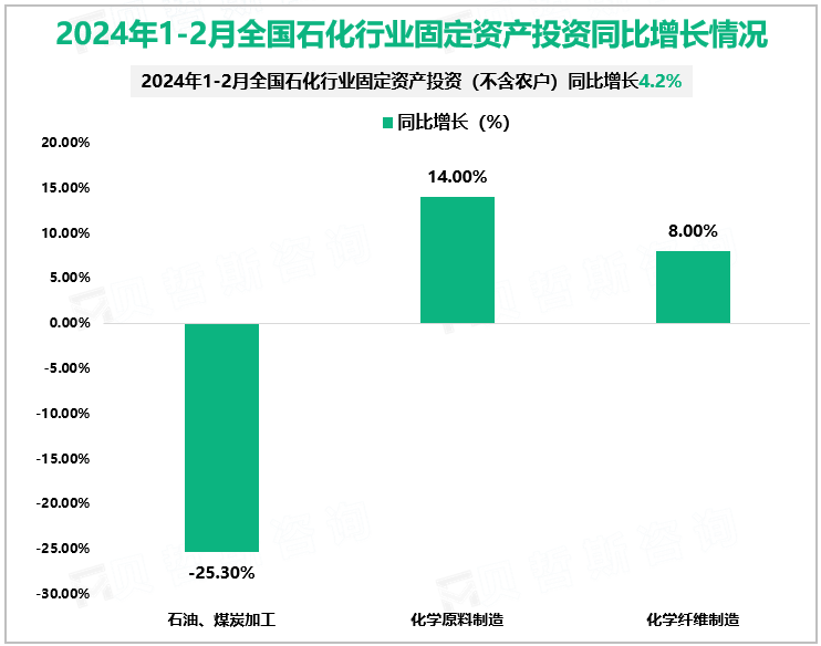 2024年1-2月全国石化行业固定资产投资同比增长情况