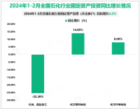 2024年1-2月全国石化行业固定资产投资同比增长4.2%