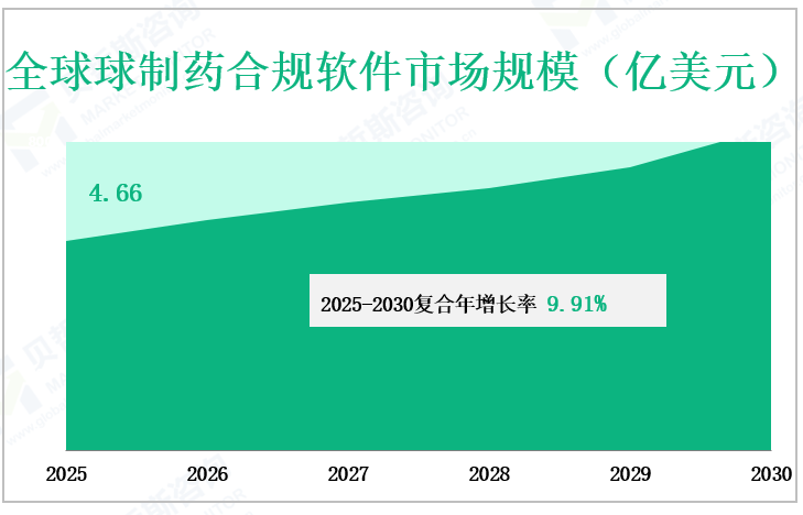 全球球制药合规软件市场规模（亿美元）