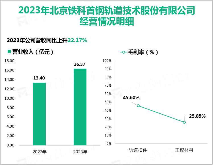 2023年北京铁科首钢轨道技术股份有限公司经营情况明细