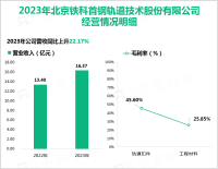 铁科轨道是国内市场上唯一掌握高铁特殊调整扣件技术的集成商，其营收在2023年为16.37亿元

