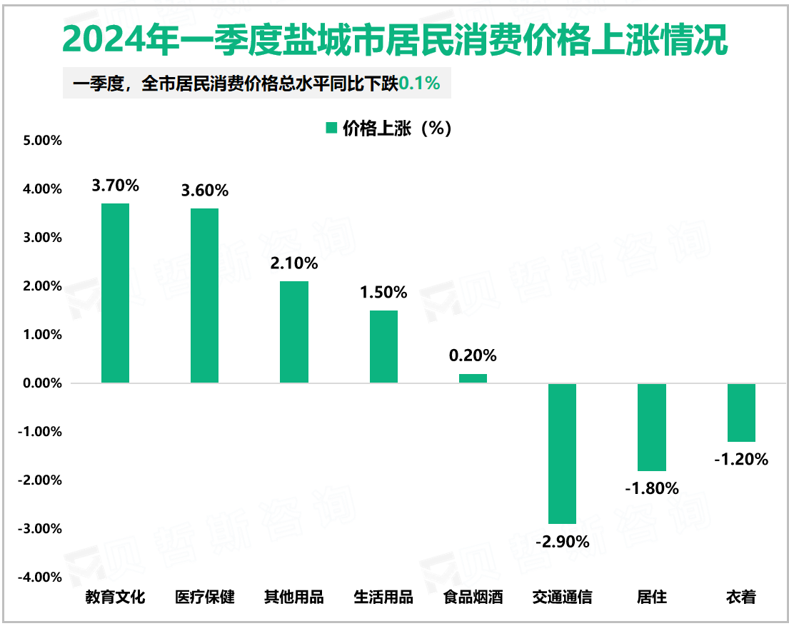 2024年一季度盐城市居民消费价格上涨情况