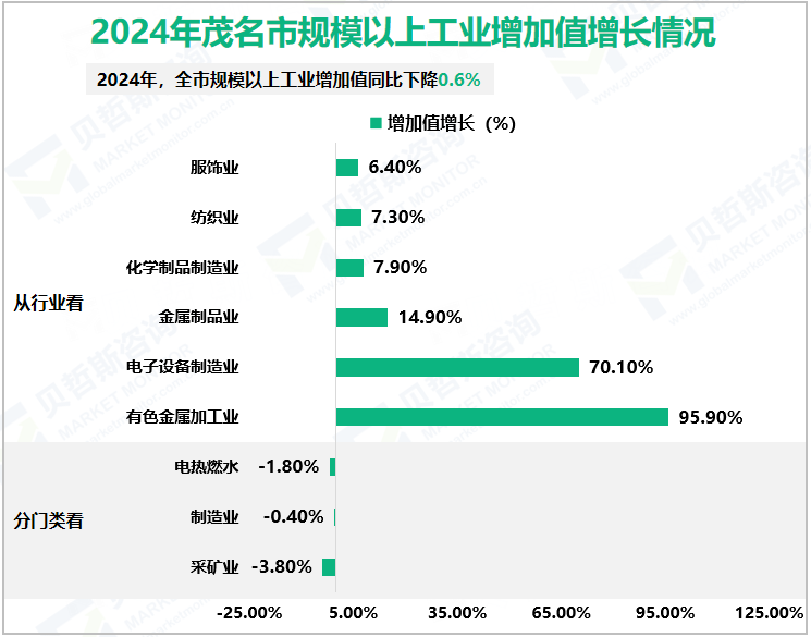 2024年茂名市规模以上工业增加值增长情况