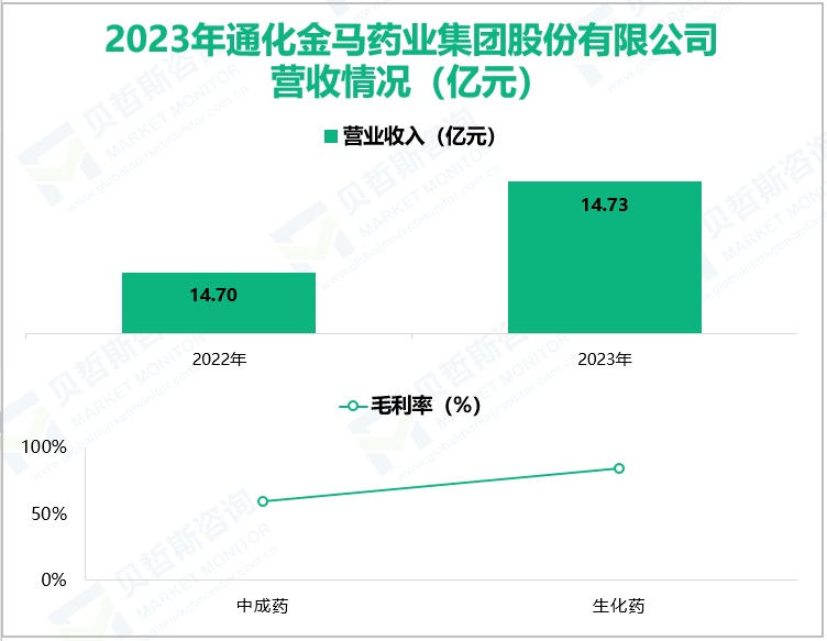 2023年通化金马药业集团股份有限公司营收情况(亿元)