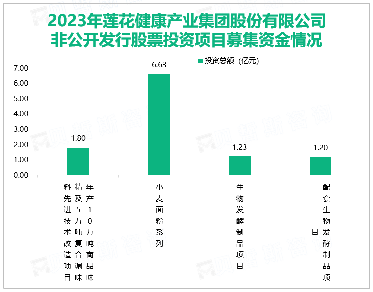 2023年莲花健康产业集团股份有限公司非公开发行股票投资项目募集资金情况