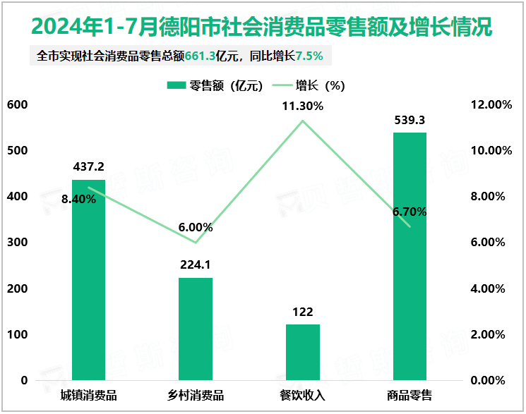 2024年1-7月德阳市社会消费品零售额及增长情况