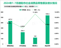 2024年1-7月德阳市规模以上工业增加值同比增长15.1%