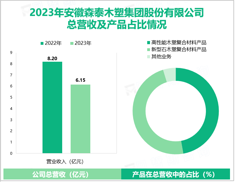 2023年安徽森泰木塑集团股份有限公司总营收及产品占比情况