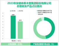 森泰股份专注于木塑复合材料产品，其营收在2023年为6.15亿元