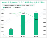 2025年内蒙古自治区地区生产总值26710亿元，比上年增长4.7%