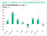 2026年上半年佛山市固定资产投资下降42.8%