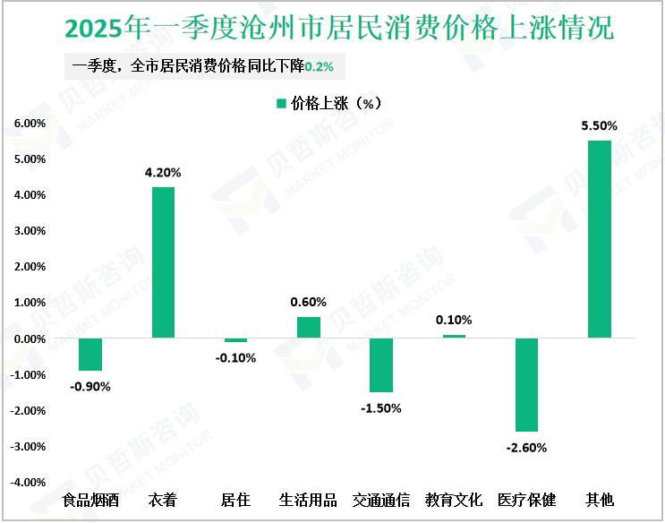 2025年一季度沧州市居民消费价格上涨情况