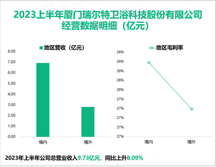 2023上半年厦门瑞尔特卫浴科技股份有限公司 经营数据明细（亿元）