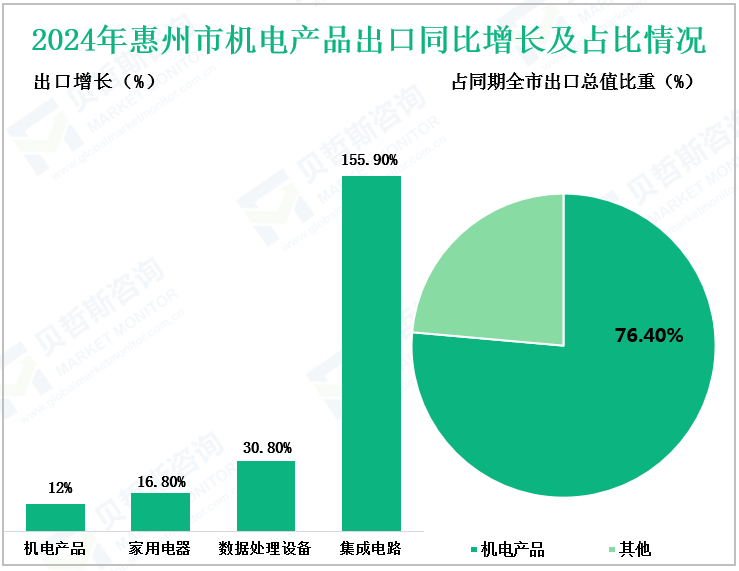 2024年惠州市出口机电产品完成占比情况分析