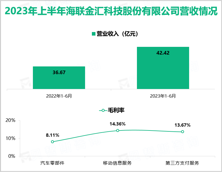 2023年上半年海联金汇科技股份有限公司营收情况