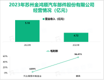 金鸿顺为中国模具工业协会重点骨干企业，其总体营收在2023年达到4.72亿元

