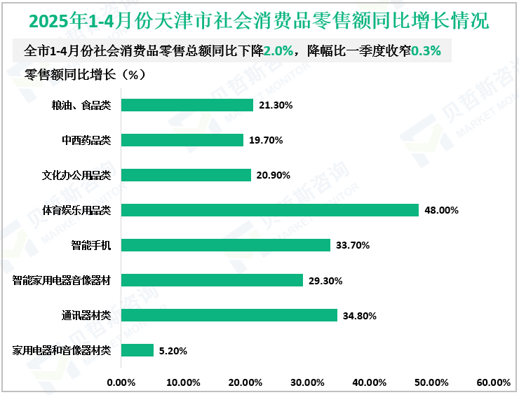 2025年1-4月份天津市社会消费品零售额同比增长情况