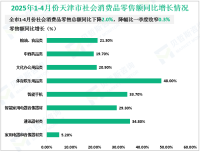2025年1-4月份天津市社会消费品零售总额同比下降2.0%，降幅比一季度收窄0.3%