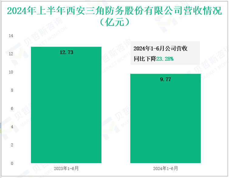 2024年上半年西安三角防务股份有限公司营收情况(亿元)