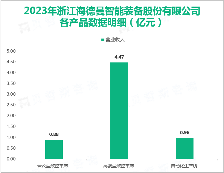 2023年浙江海德曼智能装备股份有限公司各产品数据明细（亿元）