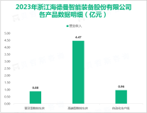 浙海德曼主导产品是高档数控车床，其总体营收在2023年为6.64亿元

