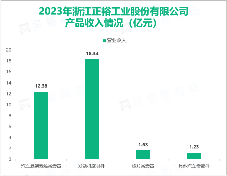 2023年浙江正裕工业股份有限公司产品收入情况（亿元）