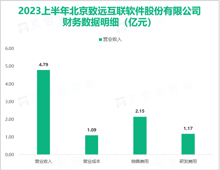 2023上半年北京致远互联软件股份有限公司财务数据明细（亿元）