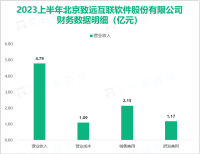 致远互联是中国领先的协同管理软件提供商，其营收在2023上半年达到4.79亿元

