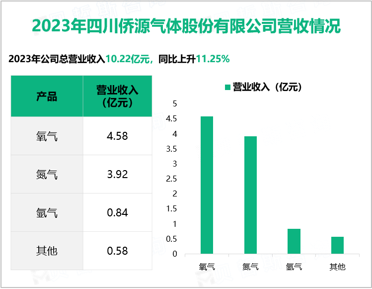 2023年四川侨源气体股份有限公司营收情况