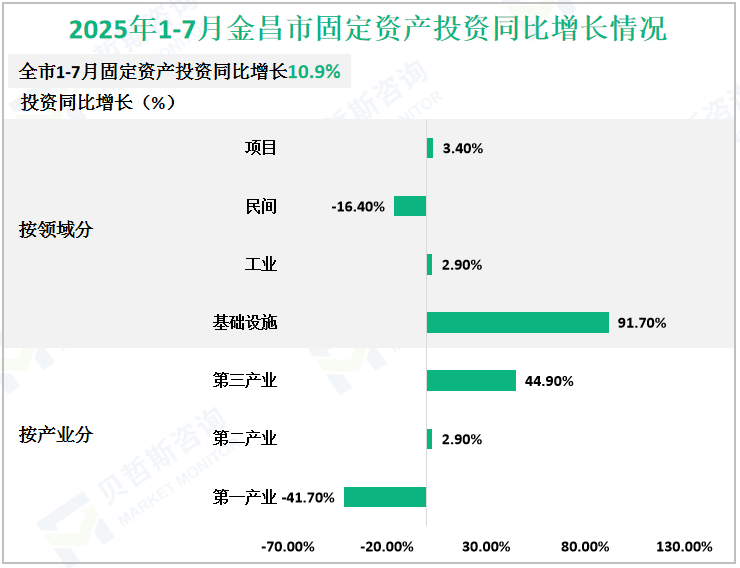 2025年1-7月金昌市固定资产投资同比增长情况