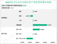 2025年1-7月金昌市规模以上工业增加值同比增长21.0%