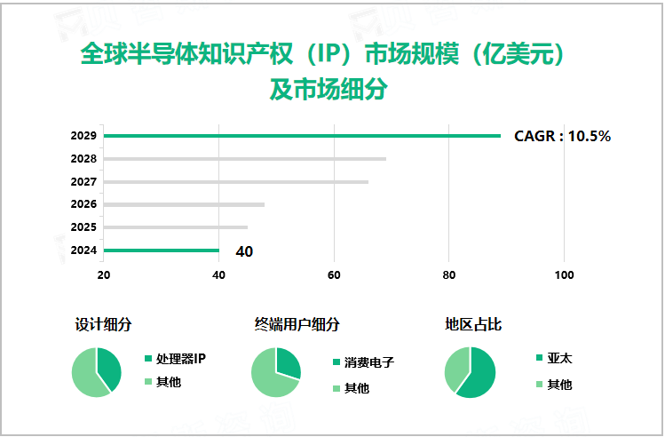 全球半导体知识产权（IP）市场规模（亿美元）及市场细分 