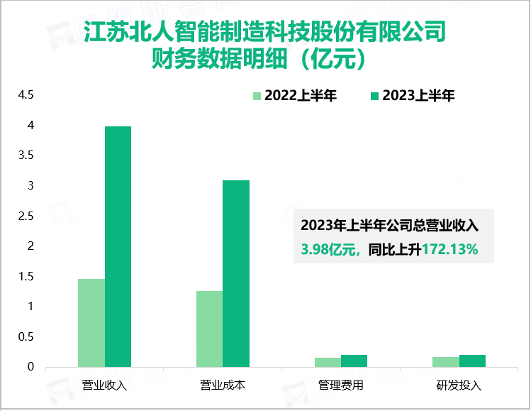 江苏北人智能制造科技股份有限公司 财务数据明细（亿元）