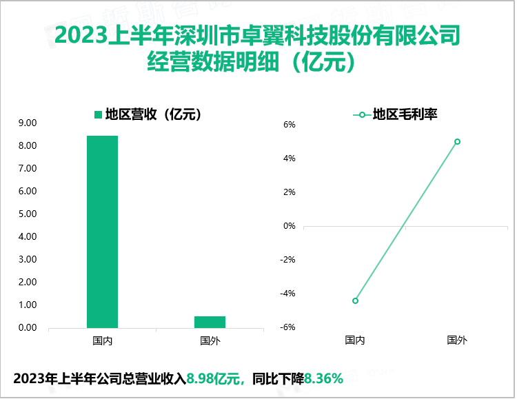 2023上半年深圳市卓翼科技股份有限公司 经营数据明细（亿元）