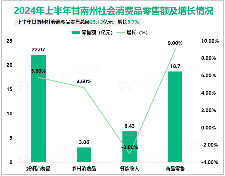 2024年上半年甘南州社会消费品零售额及增长情况