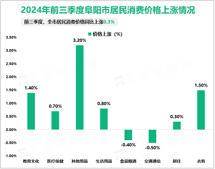 2024年前三季度阜阳市居民消费价格上涨情况