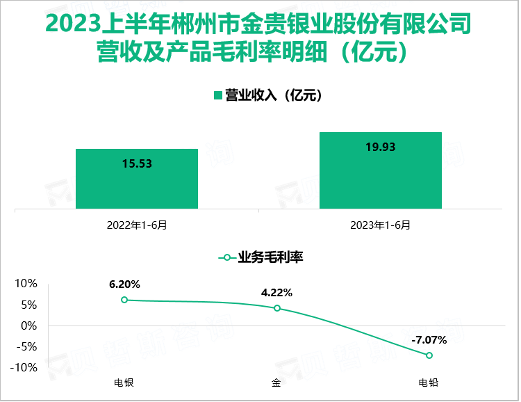 2023上半年郴州市金贵银业股份有限公司 营收及产品毛利率明细（亿元）