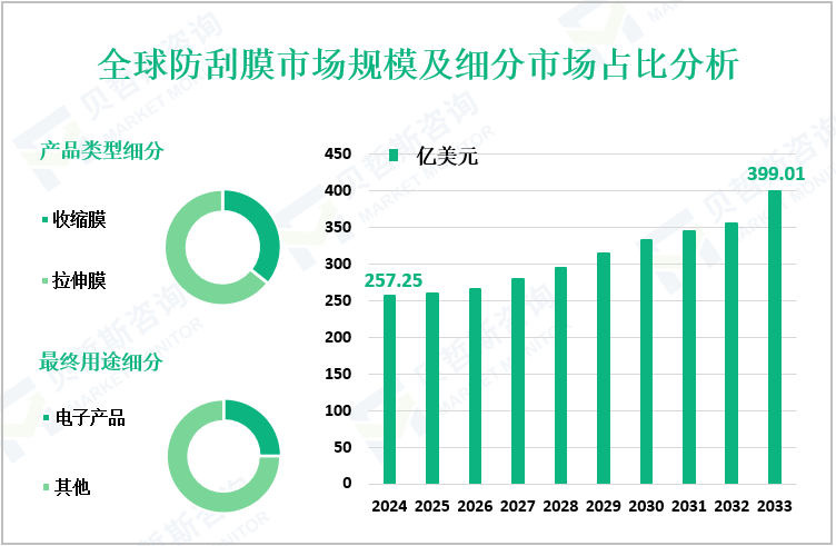 全球防刮膜市场规模及细分市场占比分析