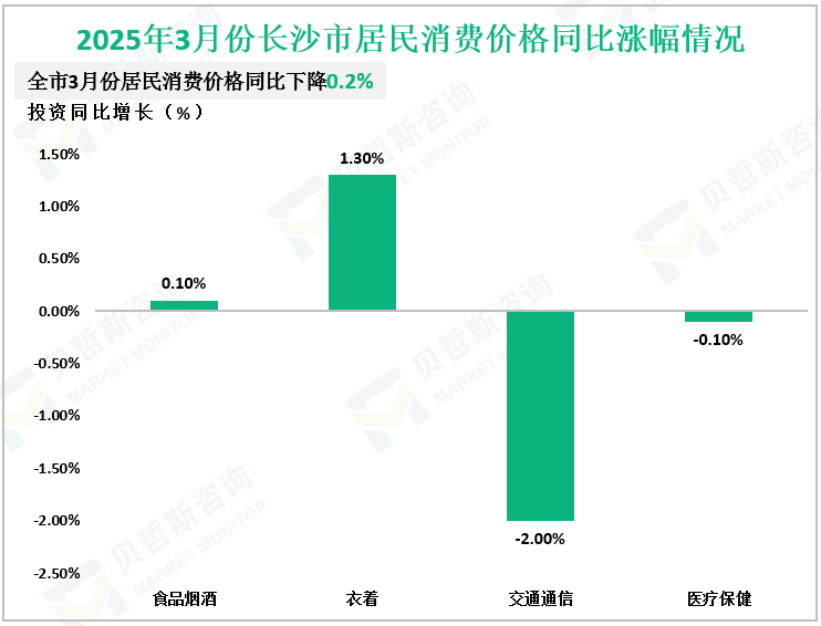 2025年3月份长沙市居民消费价格同比涨幅情况