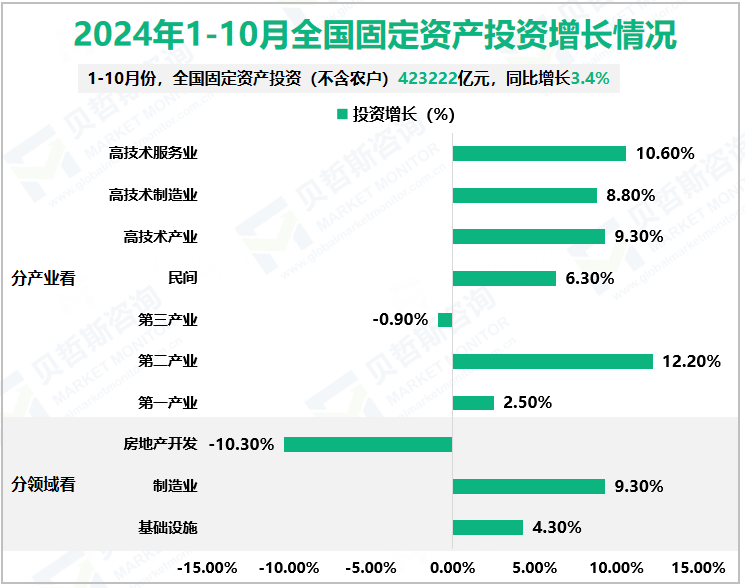 2024年1-10月全国固定资产投资增长情况