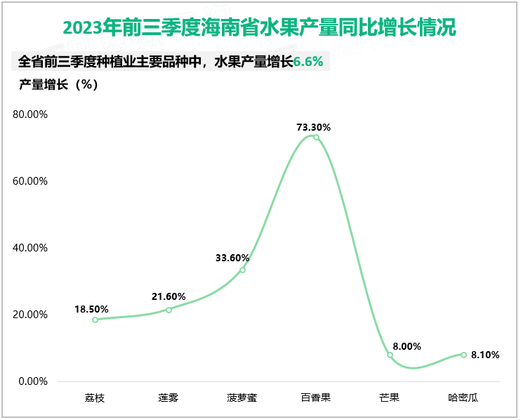 2023年前三季度海南省水果产量同比增长情况