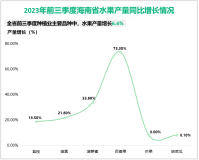 2023年前三季度海南省实现农林牧渔业总产值1752.61亿元，同比增长5.3%