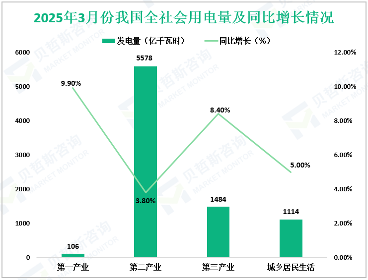 2025年3月份我国全社会用电量及同比增长情况