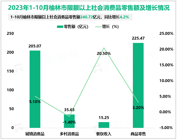 2023年1-10月榆林市限额以上社会消费品零售额及增长情况