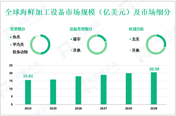 全球海鲜加工设备市场规模（亿美元）及市场细分