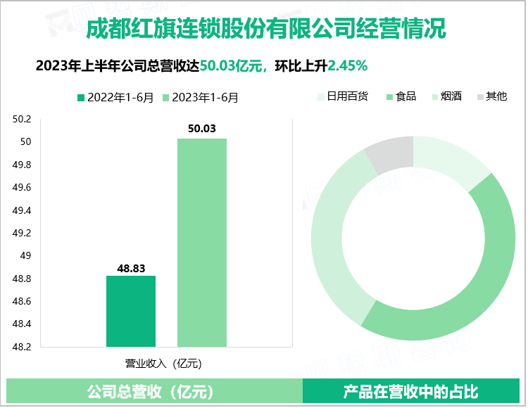 成都红旗连锁股份有限公司经营情况
