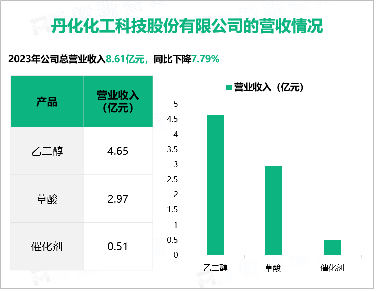 丹化化工科技股份有限公司的营收情况